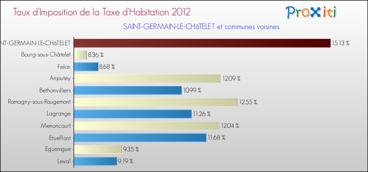 Taux d'imposition de la taxe d'habitation 2012 pour SAINT-GERMAIN-LE-CHâTELET et les communes proches Comparaison des taux d'imposition de la taxe d'habitation 2012 pour SAINT-GERMAIN-LE-CHâTELET et les communes voisines