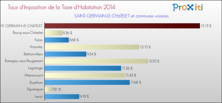 Taux d'imposition de la taxe d'habitation 2014 pour SAINT-GERMAIN-LE-CHâTELET et les communes proches Comparaison des taux d'imposition de la taxe d'habitation 2014 pour SAINT-GERMAIN-LE-CHâTELET et les communes voisines