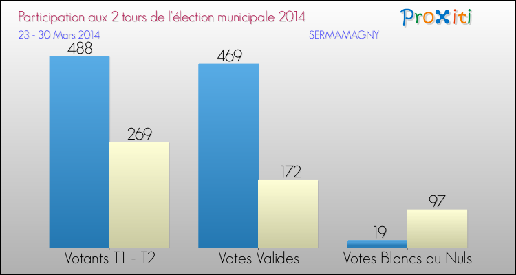 Participation comparée des 2 tours des Elections Municipales 2014 de la commune de SERMAMAGNY Elections Municipales 2014 - Participation comparée des 2 tours pour la commune de SERMAMAGNY