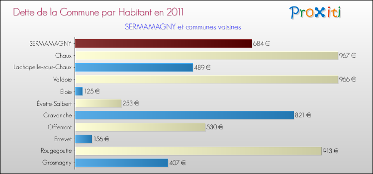 Dette par habitant de la commune en 2011 pour SERMAMAGNY et les communes proches Comparaison de la dette par habitant de la commune en 2011 pour SERMAMAGNY et les communes voisines