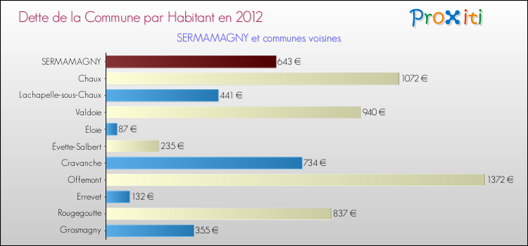 Dette par habitant de la commune en 2012 pour SERMAMAGNY et les communes proches Comparaison de la dette par habitant de la commune en 2012 pour SERMAMAGNY et les communes voisines