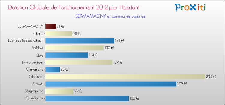 Montant des dotations globales de fonctionnement DGF par Habitant pour SERMAMAGNY et les communes proches Comparaison des des dotations globales de fonctionnement DGF par habitant pour SERMAMAGNY et les communes voisines