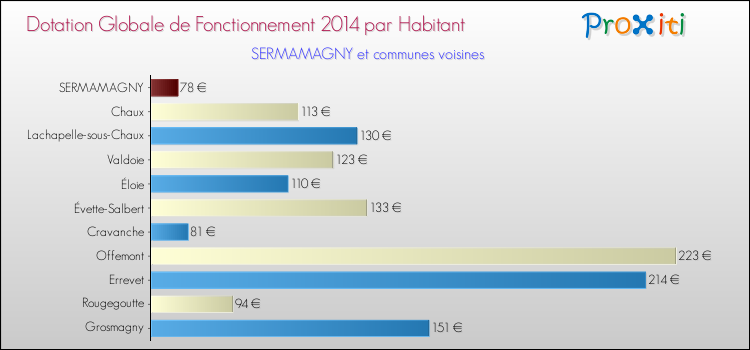 Montant des dotations globales de fonctionnement DGF par Habitant pour SERMAMAGNY et les communes proches en 2014. Comparaison des des dotations globales de fonctionnement DGF par habitant pour SERMAMAGNY et les communes voisines en 2014.