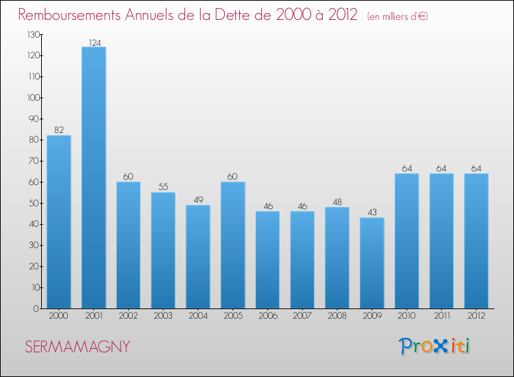 Evolution de l'annuité de la dette pour la commune de SERMAMAGNY de 2000 à 2012 Annuités de la dette pour SERMAMAGNY de 2000 à 2012