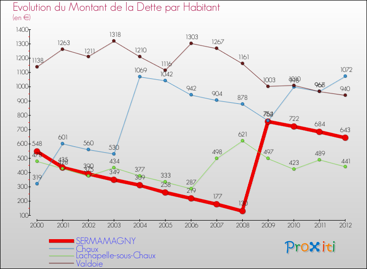 Evolution de la dette par habitant pour la commune de SERMAMAGNY et les communes proches de 2000 à 2012 Comparaison de la dette par habitant pour SERMAMAGNY et les communes voisines de 2000 à 2012