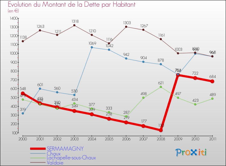 Evolution de la dette par habitant pour la commune de SERMAMAGNY et les communes proches Comparaison de la dette par habitant pour SERMAMAGNY et les communes voisines