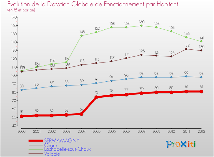 Evolution et montant de la dotation globale de fonctionnement par Habitant pour SERMAMAGNY et les communes proches Comparaison des dotations globales de fonctionnement par habitant pour SERMAMAGNY et les communes voisines