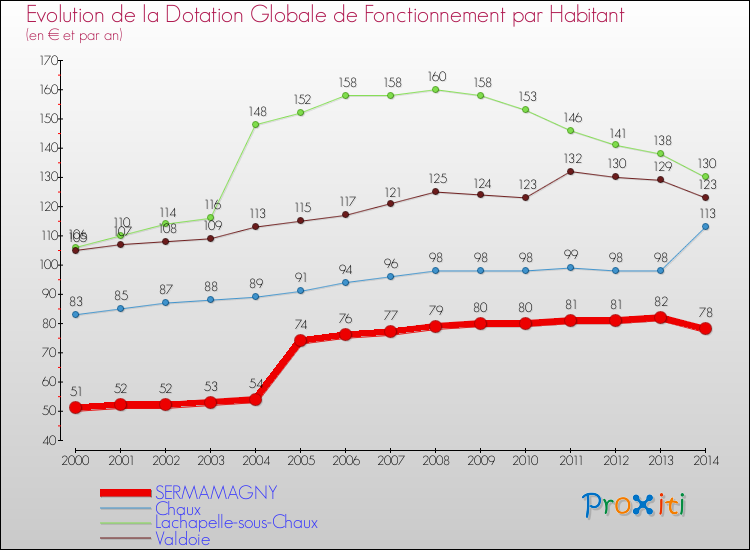 Evolution et montant de la dotation globale de fonctionnement par Habitant pour SERMAMAGNY et les communes proches de 2000 à 2014. Comparaison des dotations globales de fonctionnement par habitant pour SERMAMAGNY et les communes voisines de 2000 à 2014.