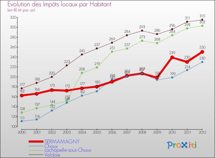 Evolution et montant des impôts locaux par Habitant pour SERMAMAGNY et les communes proches Comparaison des impôts locaux par habitant pour SERMAMAGNY et les communes voisines