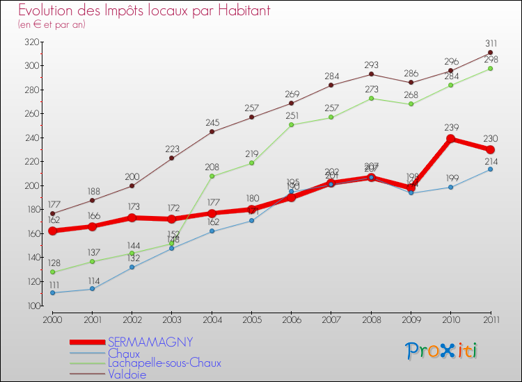 Evolution et montant des impôts locaux par Habitant pour SERMAMAGNY et les communes proches Comparaison des impôts locaux par habitant pour SERMAMAGNY et les communes voisines