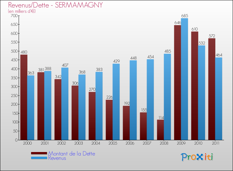 Evolution comparée de la dette et des revenus pour la commune de SERMAMAGNY de 2000 à 2011 Comparaison de la dette et des revenus pour SERMAMAGNY de 2000 à 2011