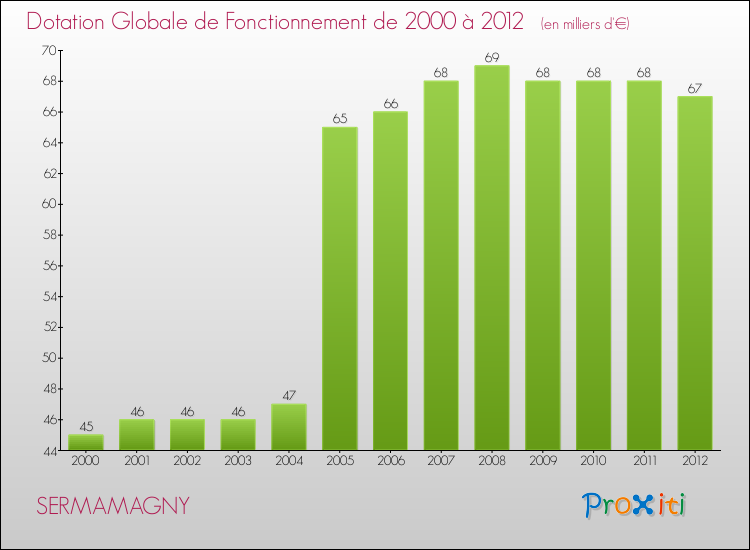Evolution du montant de la Dotation Globale de Fonctionnement pour la commune de SERMAMAGNY de 2000 à 2012 Evolution du montant de la Dotation Globale de Fonctionnement pour SERMAMAGNY de 2000 à 2012