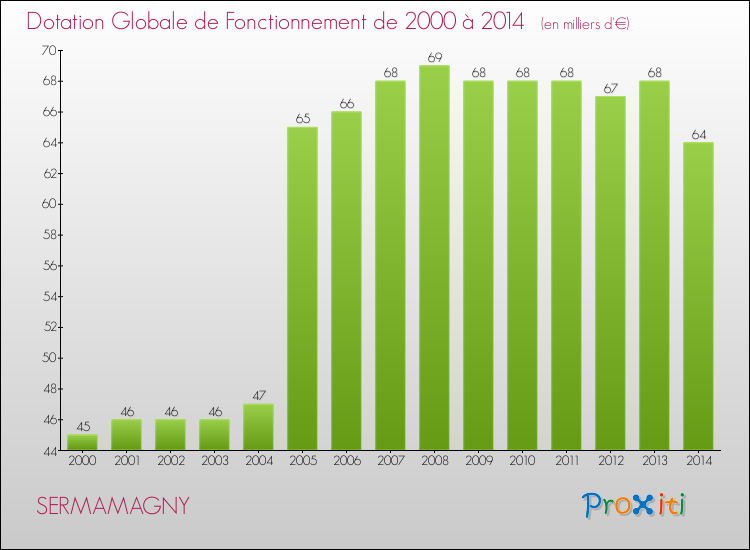 Evolution du montant de la Dotation Globale de Fonctionnement pour la commune de SERMAMAGNY de 2000 à 2014 Evolution du montant de la Dotation Globale de Fonctionnement pour SERMAMAGNY de 2000 à 2014
