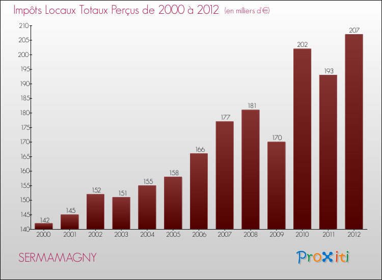Evolution des Impôts Locaux pour la commune de SERMAMAGNY de 2000 à 2012 Evolution des Impôts Locaux pour SERMAMAGNY de 2000 à 2012