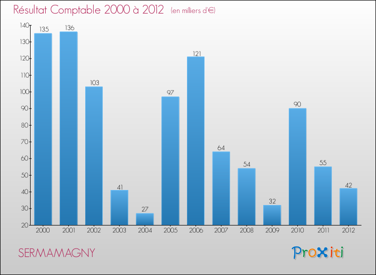 Evolution du résultat comptable pour la commune de SERMAMAGNY de 2000 à 2012 Evolution du résultat comptable pour SERMAMAGNY de 2000 à 2012