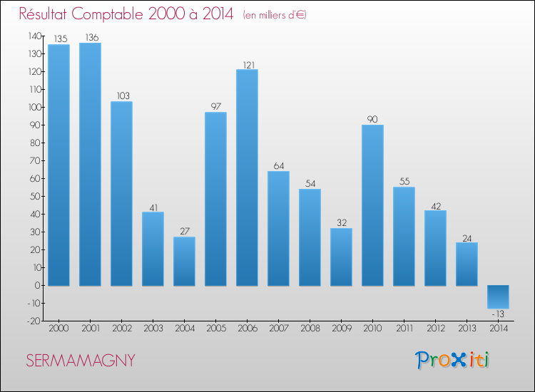Evolution du résultat comptable pour la commune de SERMAMAGNY de 2000 à 2014 Evolution du résultat comptable pour SERMAMAGNY de 2000 à 2014
