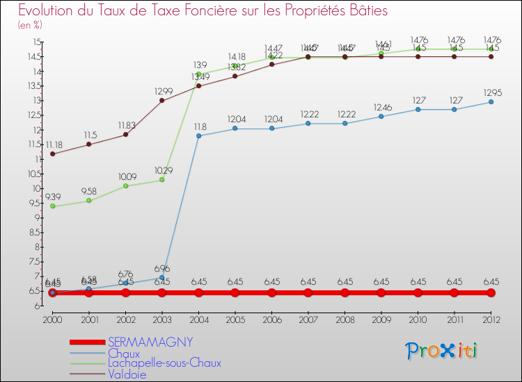 Evolution du taux de la taxe foncière sur le bati pour SERMAMAGNY et les communes proches de 2000 à 2012 Comparaison des taux de taxe foncière sur le bati pour SERMAMAGNY et les communes voisines de 2000 à 2012