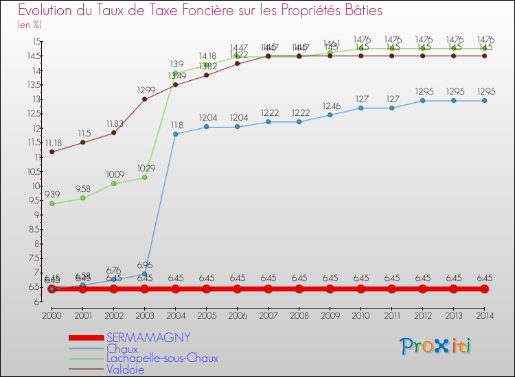 Evolution du taux de la taxe foncière sur le bati pour SERMAMAGNY et les communes proches de 2000 à 2014 Comparaison des taux de taxe foncière sur le bati pour SERMAMAGNY et les communes voisines de 2000 à 2014