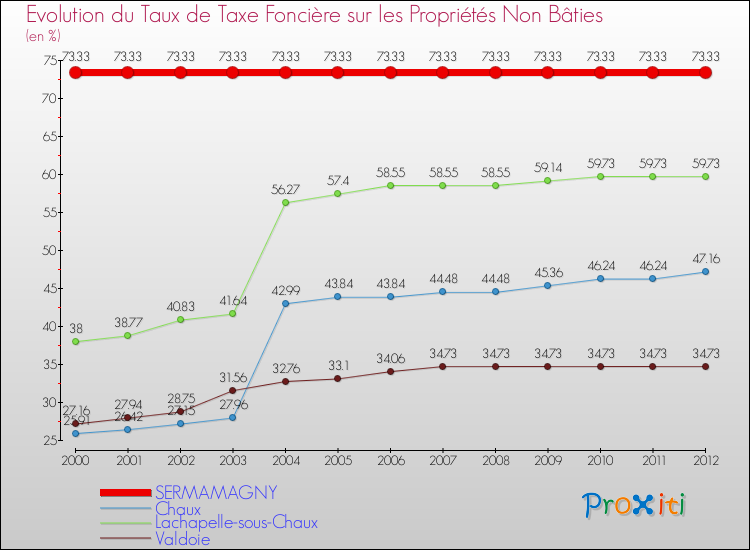 Evolution du taux de la taxe foncière sur les immeubles et terrains non batis pour SERMAMAGNY et les communes proches de 2000 à 2012 Comparaison des taux de la taxe foncière sur les immeubles et terrains non batis pour SERMAMAGNY et les communes voisines de 2000 à 2012