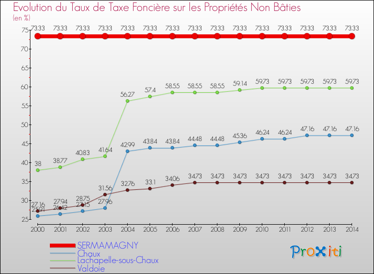 Evolution du taux de la taxe foncière sur les immeubles et terrains non batis pour SERMAMAGNY et les communes proches de 2000 à 2014 Comparaison des taux de la taxe foncière sur les immeubles et terrains non batis pour SERMAMAGNY et les communes voisines de 2000 à 2014