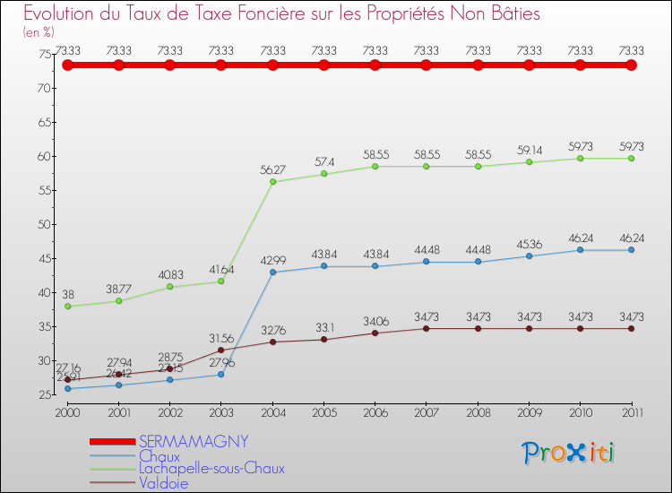 Evolution du taux de la taxe foncière sur les immeubles et terrains non batis pour SERMAMAGNY et les communes proches Comparaison des taux de la taxe foncière sur les immeubles et terrains non batis pour SERMAMAGNY et les communes voisines