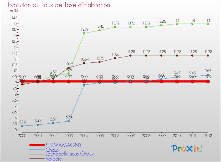 Evolution du taux de la taxe d'habitation pour SERMAMAGNY et les communes proches Comparaison des taux de la taxe d'habitation pour SERMAMAGNY et les communes voisines
