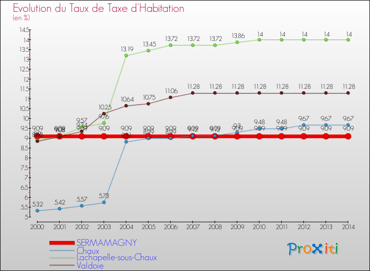 Evolution du taux de la taxe d'habitation pour SERMAMAGNY et les communes proches de 2000 à 2014 Comparaison des taux de la taxe d'habitation pour SERMAMAGNY et les communes voisines de 2000 à 2014