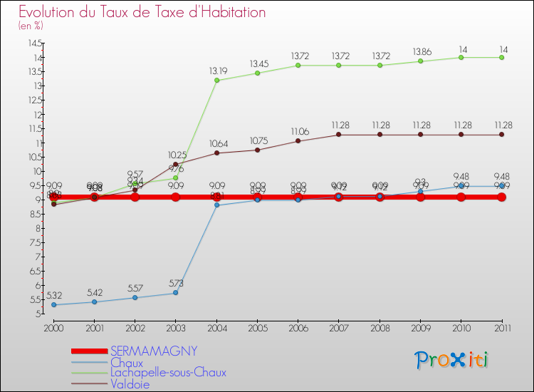 Evolution du taux de la taxe d'habitation pour SERMAMAGNY et les communes proches Comparaison des taux de la taxe d'habitation pour SERMAMAGNY et les communes voisines