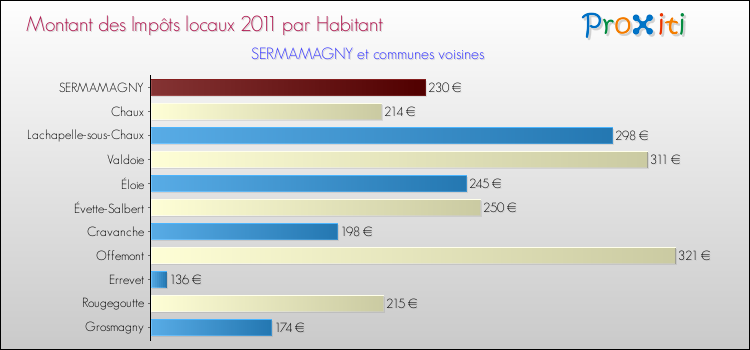 Montant des impôts locaux par Habitant pour SERMAMAGNY et les communes proches Comparaison des impôts locaux par habitant pour SERMAMAGNY et les communes voisines