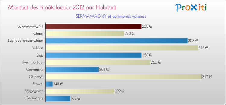 Montant des impôts locaux par Habitant pour SERMAMAGNY et les communes proches Comparaison des impôts locaux par habitant pour SERMAMAGNY et les communes voisines