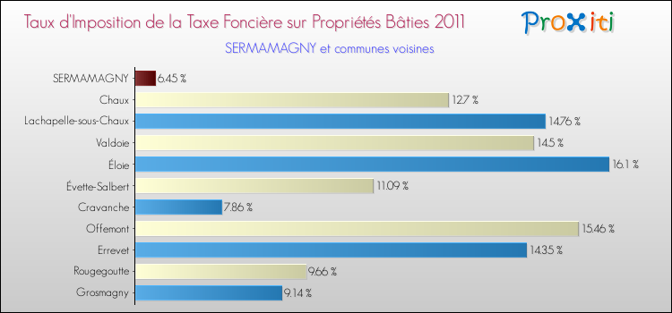 Taux d'imposition de la taxe foncière sur le bati 2011 pour SERMAMAGNY et les communes proches Comparaison des taux d'imposition de la taxe foncière sur le bati 2011 pour SERMAMAGNY et les communes voisines