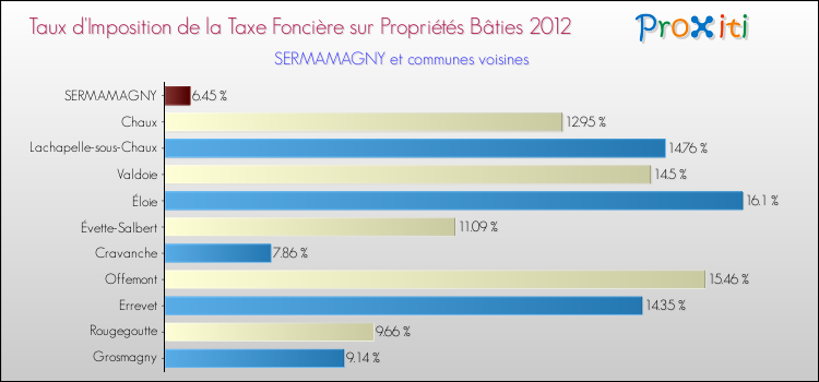 Taux d'imposition de la taxe foncière sur le bati 2012 pour SERMAMAGNY et les communes proches Comparaison des taux d'imposition de la taxe foncière sur le bati 2012 pour SERMAMAGNY et les communes voisines