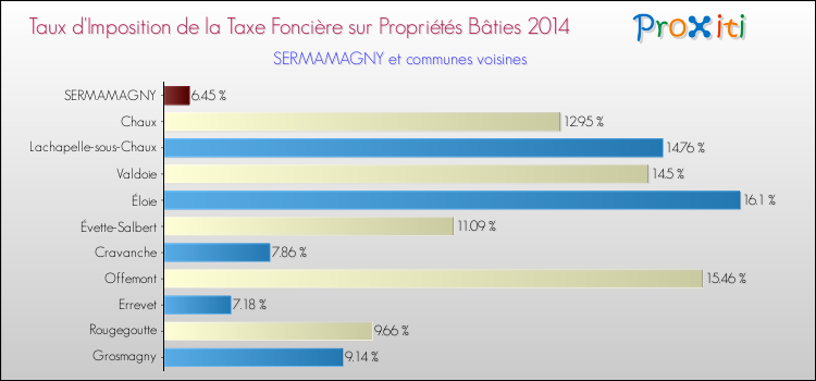 Taux d'imposition de la taxe foncière sur le bati 2014 pour SERMAMAGNY et les communes proches Comparaison des taux d'imposition de la taxe foncière sur le bati 2014 pour SERMAMAGNY et les communes voisines