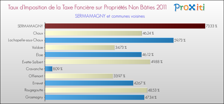 Taux d'imposition de la taxe foncière sur les immeubles et terrains non batis 2011 pour SERMAMAGNY et les communes proches Comparaison des taux d'imposition de la taxe foncière sur les immeubles et terrains non batis 2011 pour SERMAMAGNY et les communes voisines