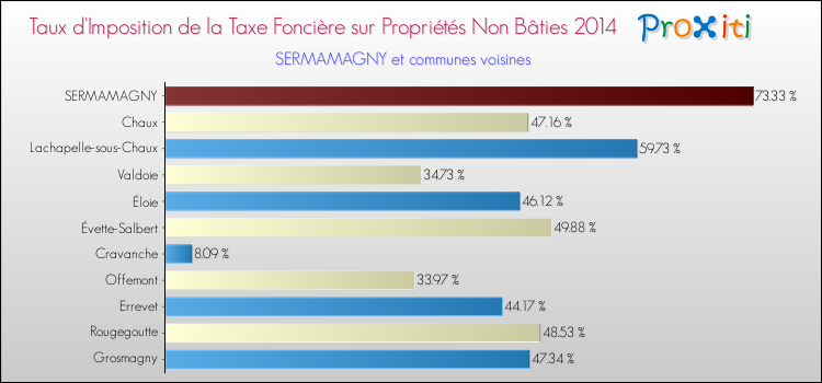 Taux d'imposition de la taxe foncière sur les immeubles et terrains non batis 2014 pour SERMAMAGNY et les communes proches Comparaison des taux d'imposition de la taxe foncière sur les immeubles et terrains non batis 2014 pour SERMAMAGNY et les communes voisines