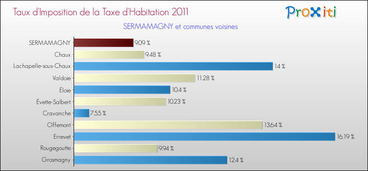 Taux d'imposition de la taxe d'habitation 2011 pour SERMAMAGNY et les communes proches Comparaison des taux d'imposition de la taxe d'habitation 2011 pour SERMAMAGNY et les communes voisines