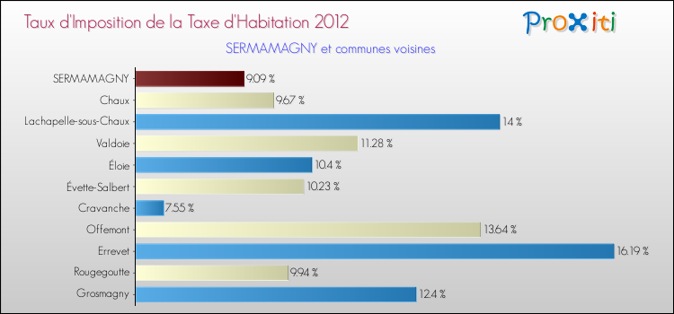 Taux d'imposition de la taxe d'habitation 2012 pour SERMAMAGNY et les communes proches Comparaison des taux d'imposition de la taxe d'habitation 2012 pour SERMAMAGNY et les communes voisines