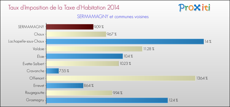 Comparaison des taux d'imposition de la taxe d'habitation 2014 pour SERMAMAGNY et les communes voisines