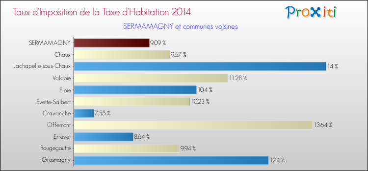 Taux d'imposition de la taxe d'habitation 2014 pour SERMAMAGNY et les communes proches Comparaison des taux d'imposition de la taxe d'habitation 2014 pour SERMAMAGNY et les communes voisines