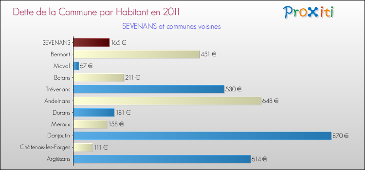 Dette par habitant de la commune en 2011 pour SEVENANS et les communes proches Comparaison de la dette par habitant de la commune en 2011 pour SEVENANS et les communes voisines