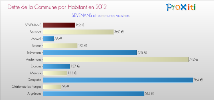 Dette par habitant de la commune en 2012 pour SEVENANS et les communes proches Comparaison de la dette par habitant de la commune en 2012 pour SEVENANS et les communes voisines