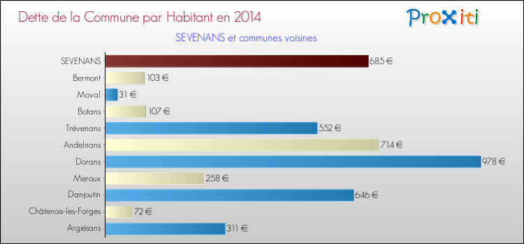 Dette par habitant de la commune en 2014 pour SEVENANS et les communes proches Comparaison de la dette par habitant de la commune en 2014 pour SEVENANS et les communes voisines