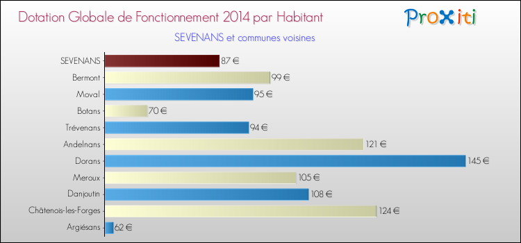 Montant des dotations globales de fonctionnement DGF par Habitant pour SEVENANS et les communes proches en 2014. Comparaison des des dotations globales de fonctionnement DGF par habitant pour SEVENANS et les communes voisines en 2014.