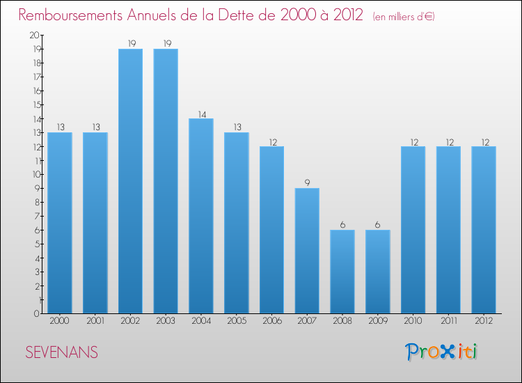 Evolution de l'annuité de la dette pour la commune de SEVENANS de 2000 à 2012 Annuités de la dette pour SEVENANS de 2000 à 2012