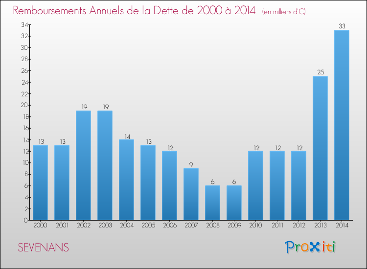 Evolution de l'annuité de la dette pour la commune de SEVENANS de 2000 à 2014 Annuités de la dette pour SEVENANS de 2000 à 2014