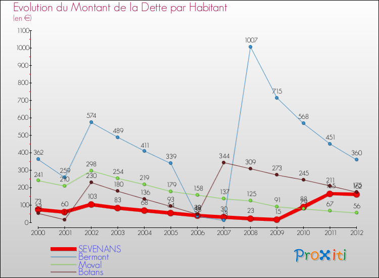 Evolution de la dette par habitant pour la commune de SEVENANS et les communes proches de 2000 à 2012 Comparaison de la dette par habitant pour SEVENANS et les communes voisines de 2000 à 2012