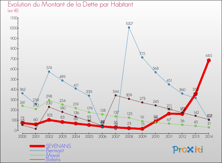 Evolution de la dette par habitant pour la commune de SEVENANS et les communes proches de 2000 à 2014 Comparaison de la dette par habitant pour SEVENANS et les communes voisines de 2000 à 2014