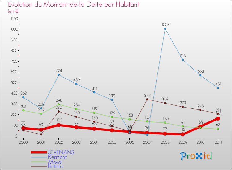 Evolution de la dette par habitant pour la commune de SEVENANS et les communes proches Comparaison de la dette par habitant pour SEVENANS et les communes voisines