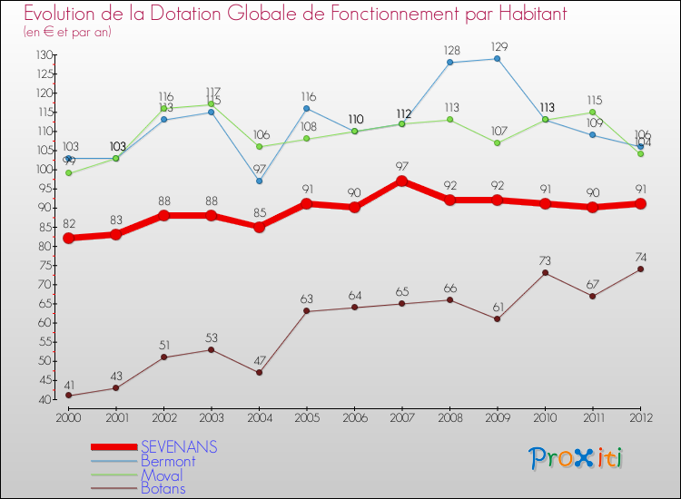 Evolution et montant de la dotation globale de fonctionnement par Habitant pour SEVENANS et les communes proches Comparaison des dotations globales de fonctionnement par habitant pour SEVENANS et les communes voisines