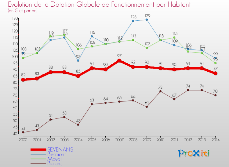 Evolution et montant de la dotation globale de fonctionnement par Habitant pour SEVENANS et les communes proches de 2000 à 2014. Comparaison des dotations globales de fonctionnement par habitant pour SEVENANS et les communes voisines de 2000 à 2014.